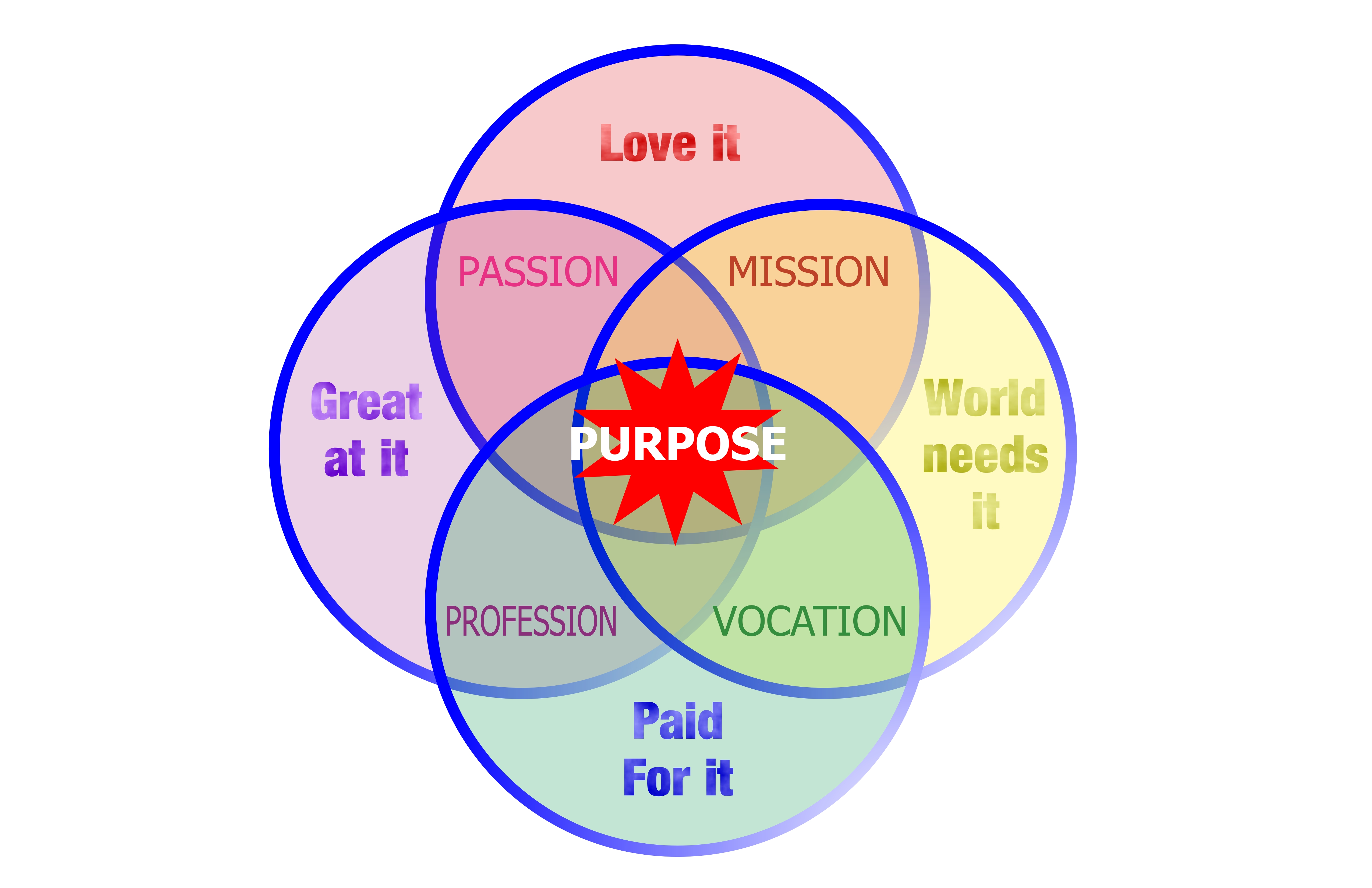 Find your purpose ven diagram