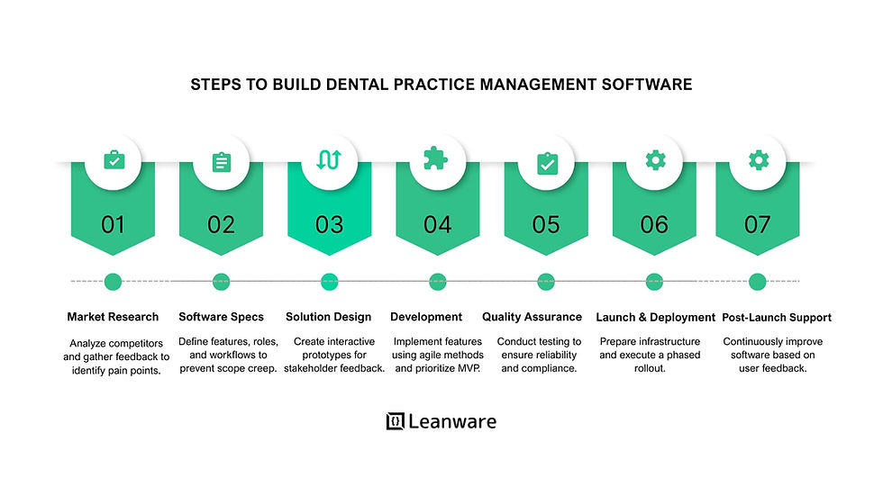 Step-by-Step Guide to Building Dental Practice Management Software