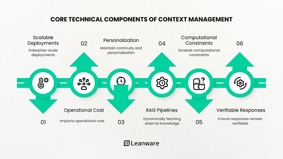 Core Technical Components of Context Management