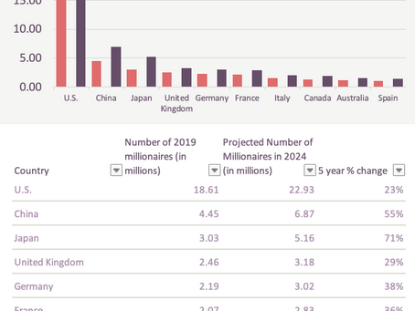 The Projected number of millionaires by country in the next 3 years