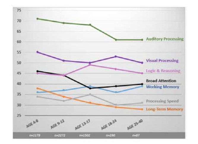 Graph with text about ADHD and cognitive brain skills research