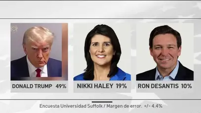 Cambio en las encuestas republicanas: DeSantis se ve superado por Haley