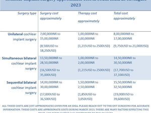 Cost of Cochlear Implants Surgery in South India and Available Options