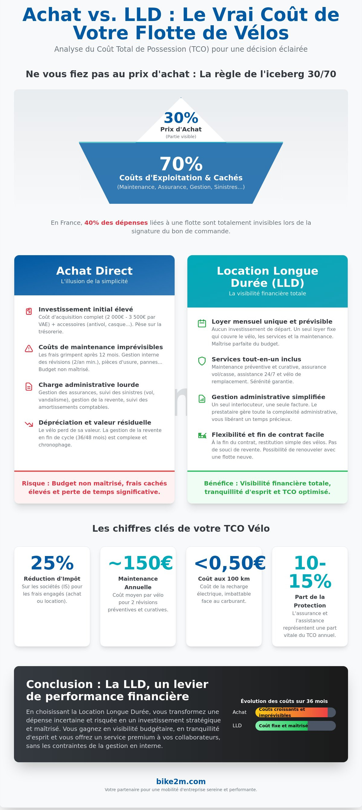 Comment calculer le tco d'une flotte de vélos