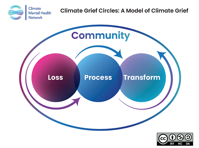Climate Grief Circles Model_CMHN_Oct. 2025.png