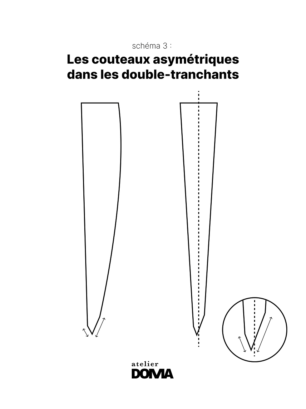 Les couteaux asymétriques dans les double tranchant