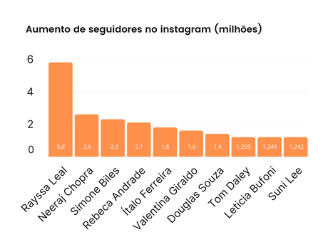 Olimpíadas e o Instagram