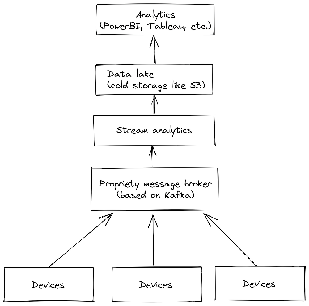 What marketing typically means: processing data and putting it into a datalake