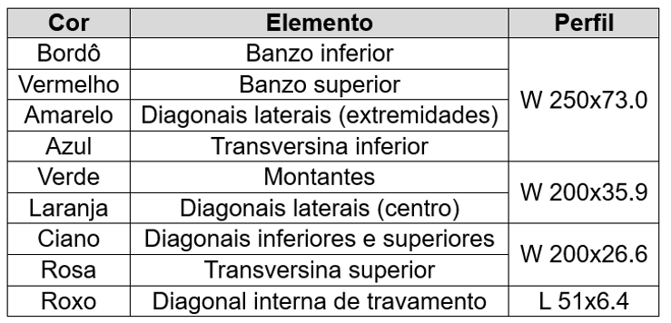 Tabela 1 – Perfis utilizados