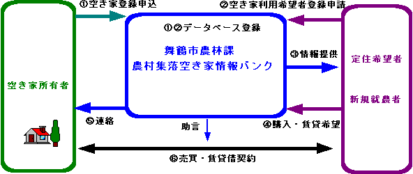 空き家情報バンク利用の流れ