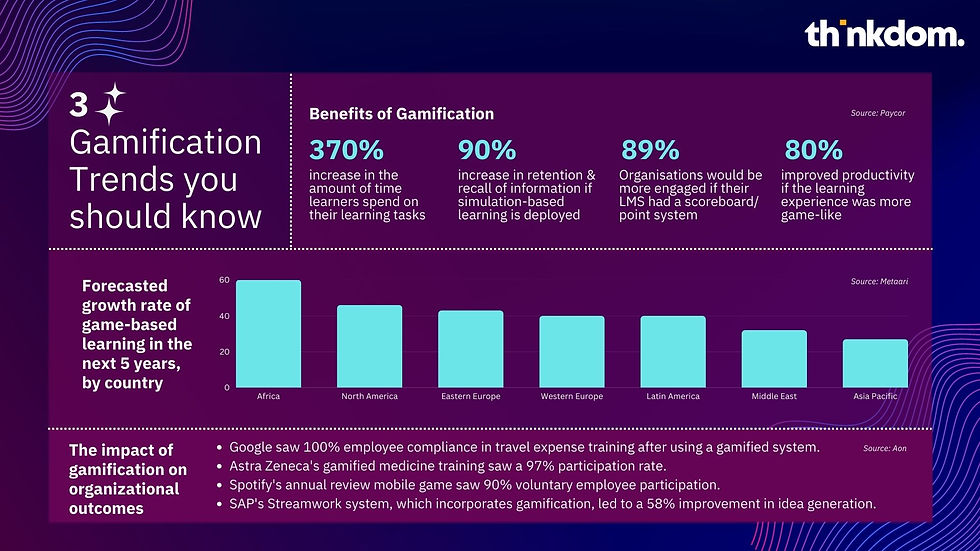 3 gamification trends and their benefits represented in numbers and graphs