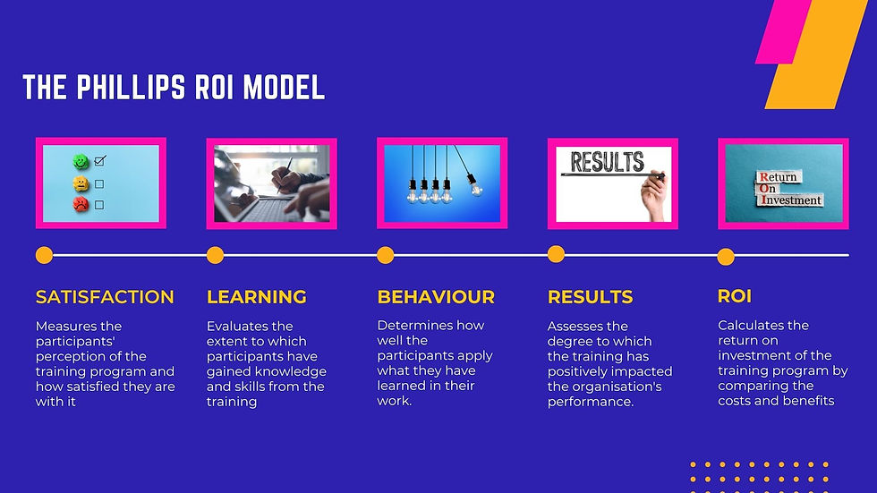 Thinkdom breaks down the Phillips ROI Model of training evaluation model with relevant imagery