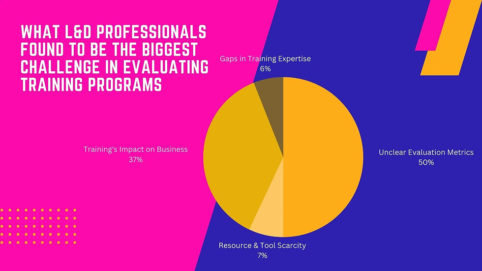 Thinkdom's survey results in a pie chart showing the biggest challenge faced by L&D professionals in evaluating training programs