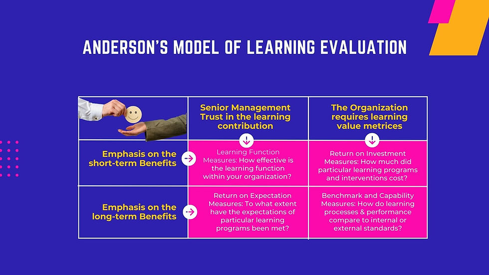 Thinkdom breaks down the Anderson's Model of learning evaluation model with relevant imagery