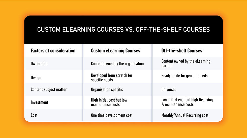 A Comparison Table of Custom eLearning & Off-the-Shelf Courses, enabling you to make informed choices for your Organization.