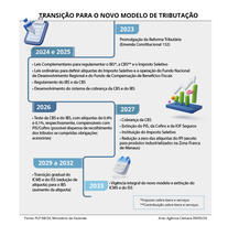 Representantes do setor financeiro apresentam sugestões à regulamentação da reforma tributária