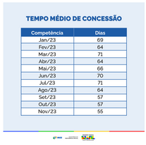 Benefícios Previdenciários -Tempo médio de concessão fechou novembro em 55 dias 
