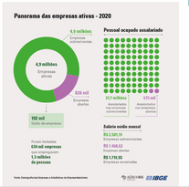 Apesar da pandemia, saldo de empresas no mercado permanece positivo em 2020