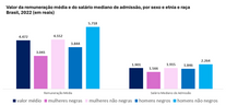 Mulheres recebem 19,4% a menos que os homens, aponta 1º Relatório de Transparência Salarial 