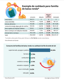 Estados e municÃpios podem elevar cashback da reforma tributária por legislação própria