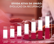 PGFN alcança R$ 21,9 bilhões em valor recuperado no primeiro semestre