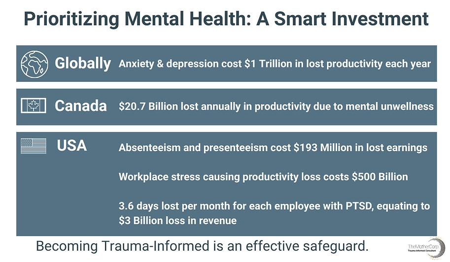 The Mother Corp graphic titled "Prioritizing Mental Health: A Smart Investment" shows statistics on productivity loss from mental health issues. It states that anxiety and depression cost $1 trillion globally each year. In the U.S., employers lose $193 billion annually from mental health conditions, $500 billion from workplace stress, and $3 billion from PTSD. Canada is reported to lose $20.7 billion per year to mental illness.