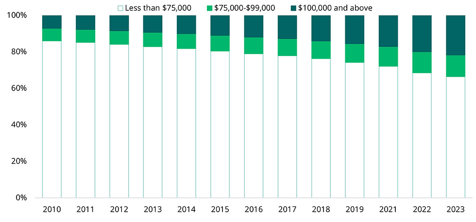 BTR Chart 1 - Share of High-Income Renters - Large (Printable).png