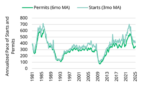 2025 04 16 - Viz 2 - MF permits and starts.png
