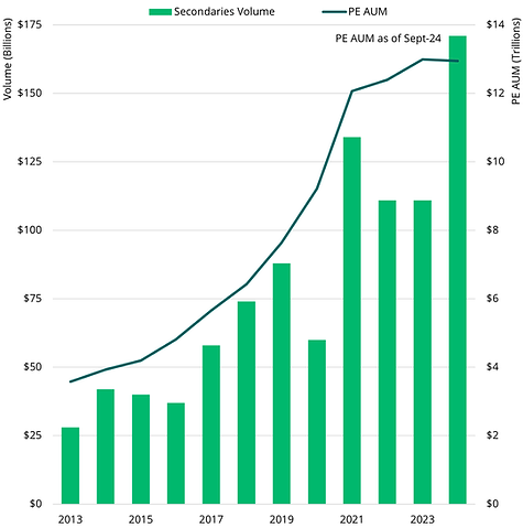 Secondaries Volume and Private Equity AUM - Small.png
