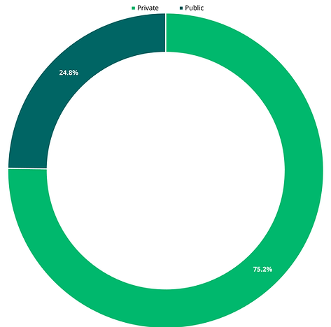 Nearly 75% of US Firms with $250+ million in Revenue are Private - Small.png