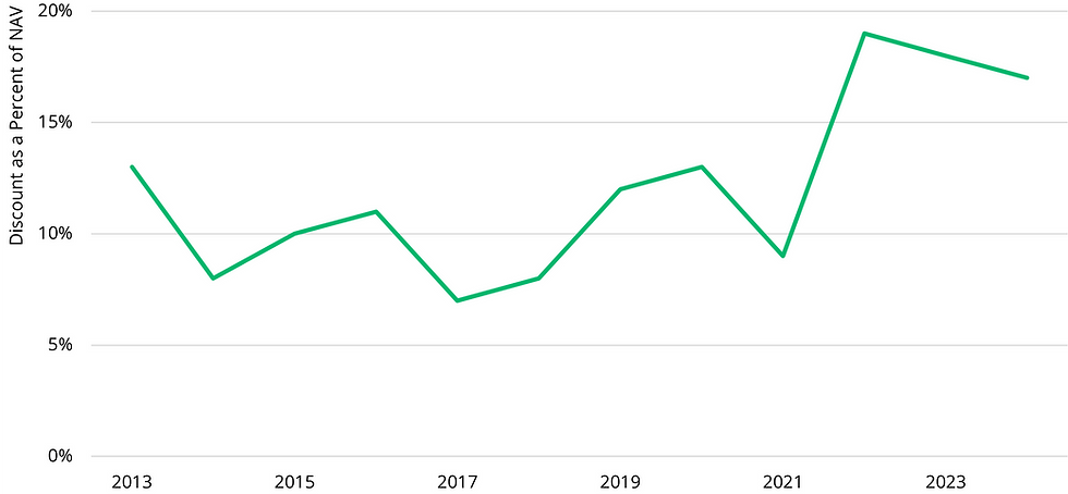 Median Secondaries Acquisition Discount (as a Percent of NAV) - Large (PDF).png