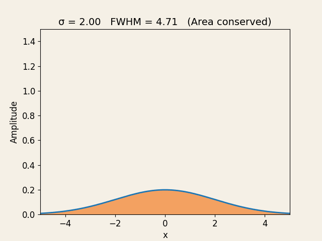 gaussian_fwhm_conserved_area_orange_fill.gif