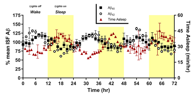 12-12 Abeta levels.png