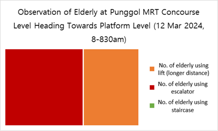 Observation Lift vs Escalator vs Staircase.png