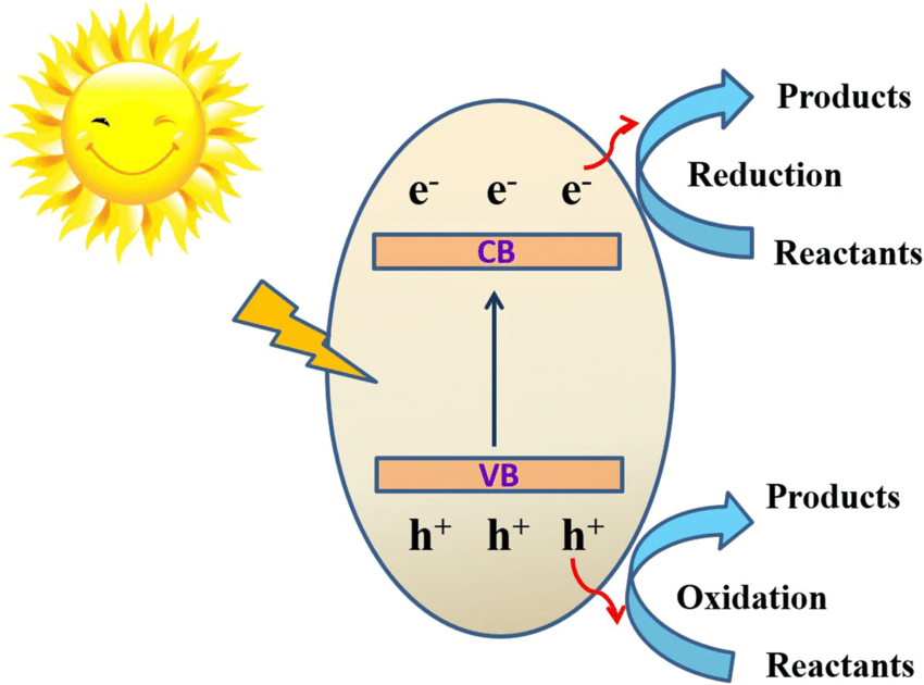Photocatalytic Malaysia