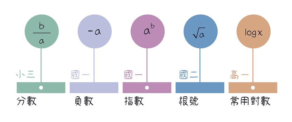 常用對數log