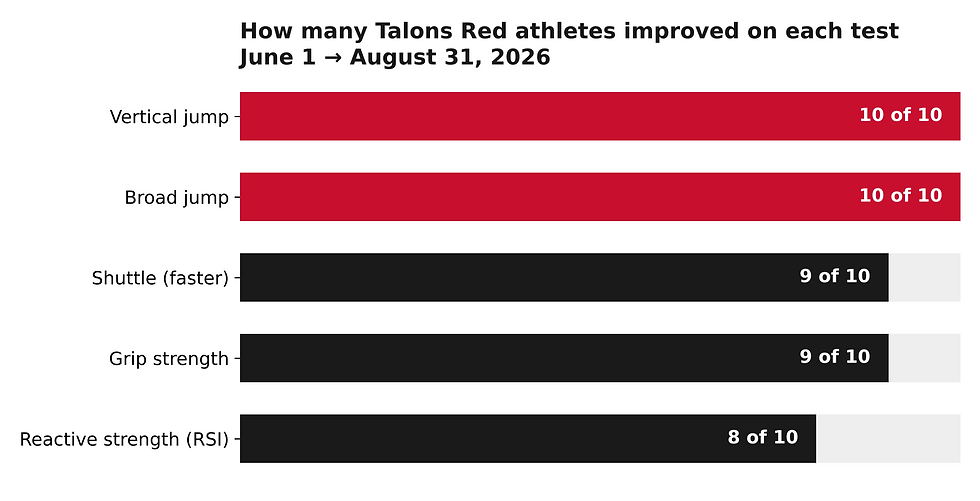 Bar chart showing how many Talons Red softball athletes improved on each test after summer training at SPI in Clearwater, FL: 10 of 10 on vertical and broad jump