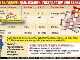 Стоит ли вкладывать в гособлигации?