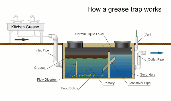 how-a-grease-trap-works.gif