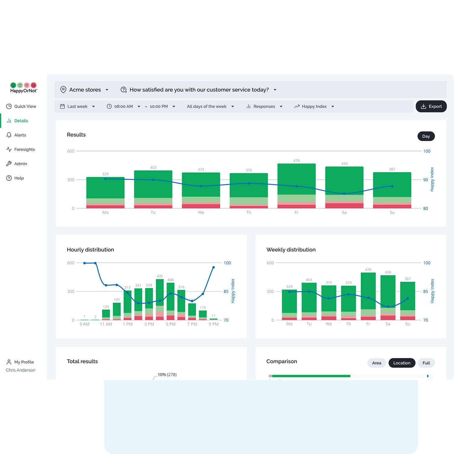 HappyOrNot Analytics Dashboard