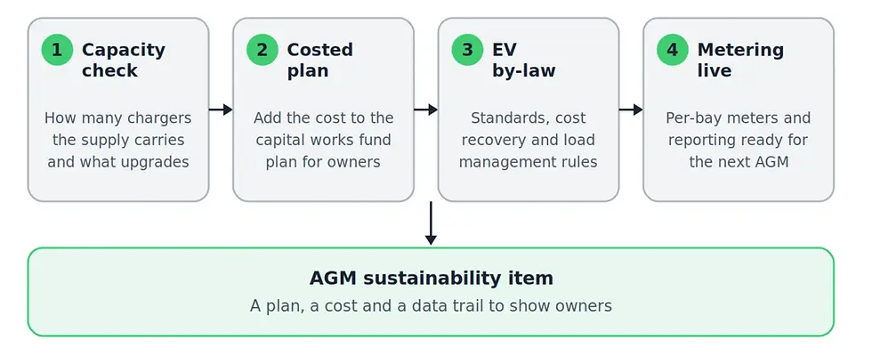 Four-step sequence: capacity check, costed plan, EV by-law and live metering, leading to the AGM sustainability item