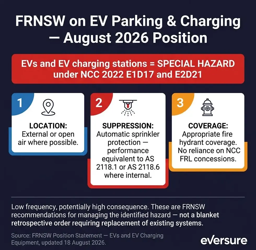 Infographic on FRNSW EV parking and charging rules, with red hazard banner and 3 panels on location, sprinklers, and fire hydrants.