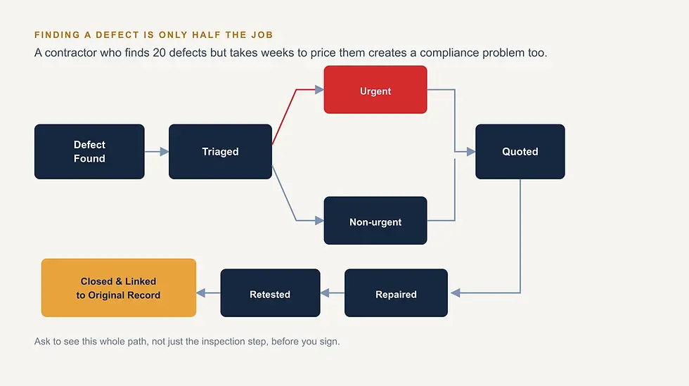 Flowchart of defect handling: Defect Found, Triaged, Urgent or Non-urgent, Quoted, Repaired, Retested, Closed & Linked to Original Record.