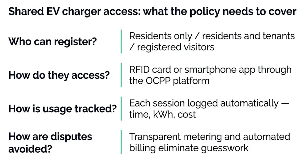 Infographic on shared EV charger access: residents register, use RFID app, auto-track sessions, and billing is transparent.