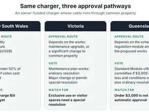 Apartment EV Charging Rules in NSW, Victoria and Queensland