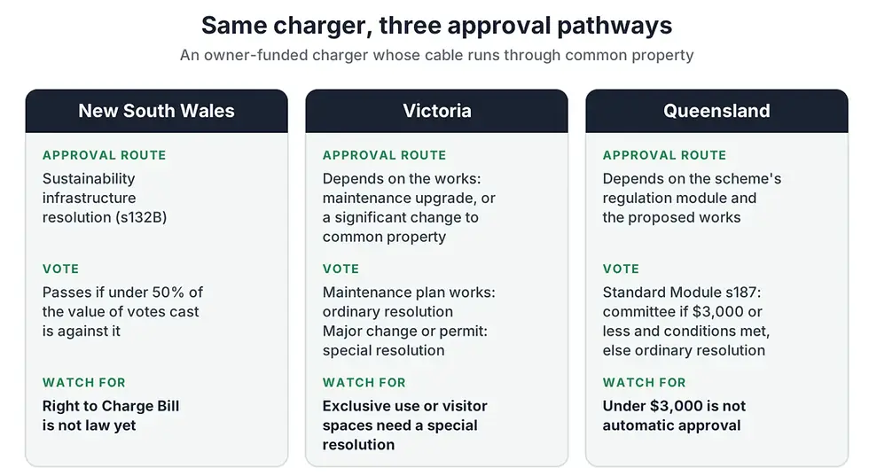 Infographic comparing charger approval rules in New South Wales, Victoria and Queensland, with headings and vote notes.