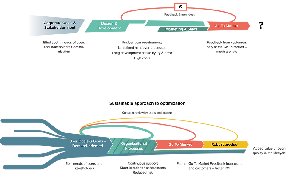 UX in product life cycle - swohlwahr