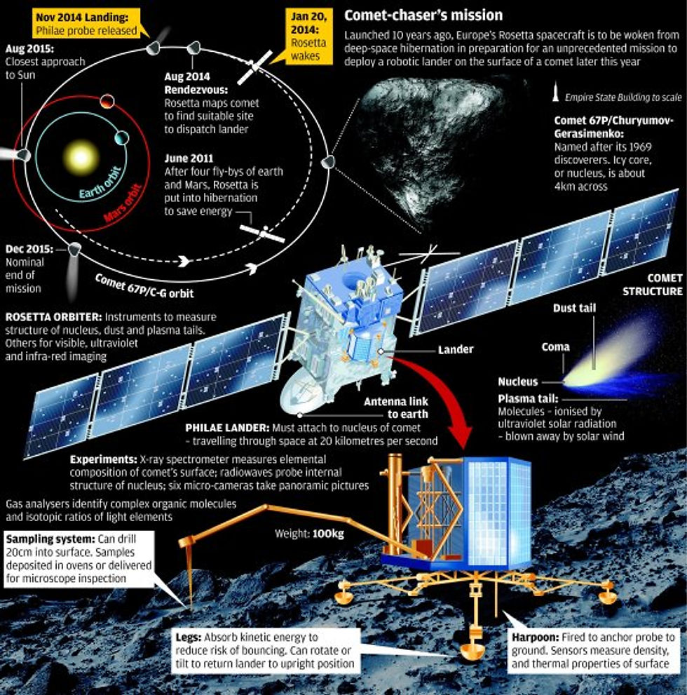 rosetta lander faq