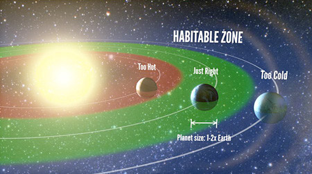 Habitable zones are neither too hot nor too cold