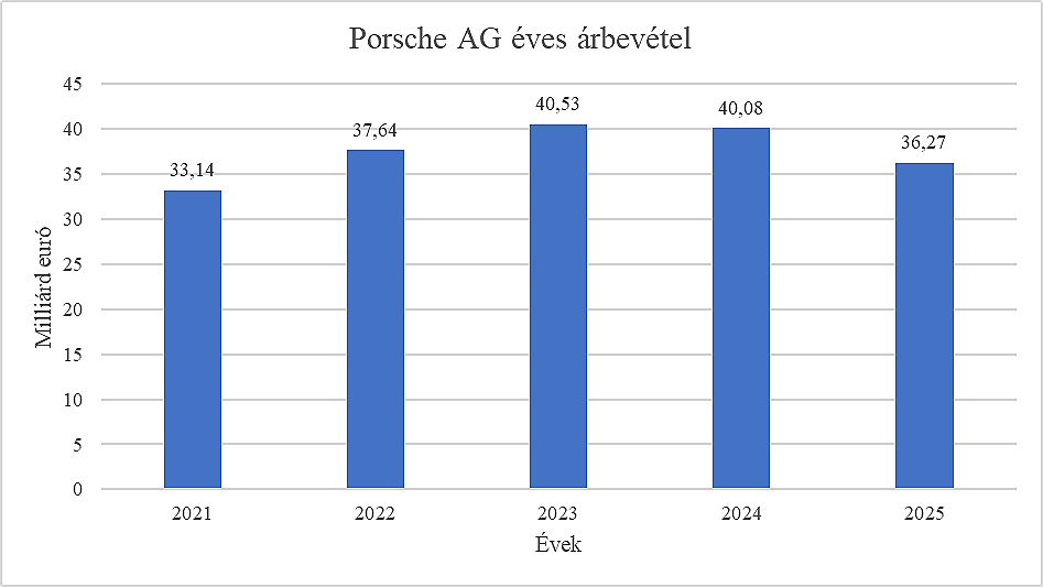 A Porsche AG éves árbevétele 2021-2025 között, Forrás: Porsche AG éves jelentések